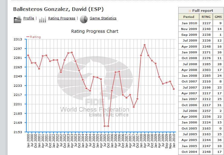 Ballesteros_FIDE Chess ratings Ballesteros_FIDE Chess ratings