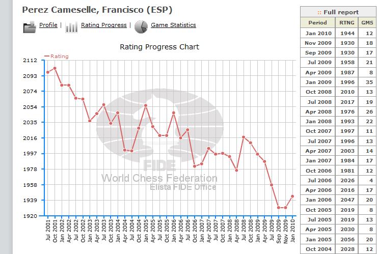Cameselle_FIDE Chess ratings Cameselle_FIDE Chess ratings
