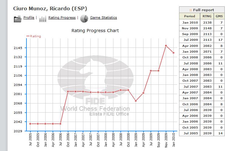 Ciuro_FIDE Chess ratings