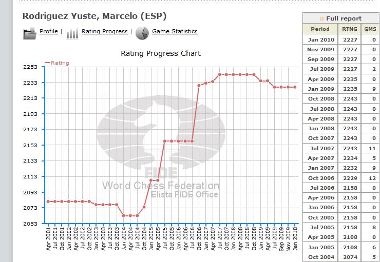 Marcelo_FIDE Chess ratings