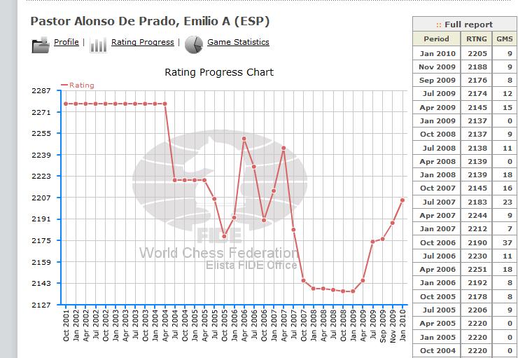 Pastor_FIDE Chess ratings