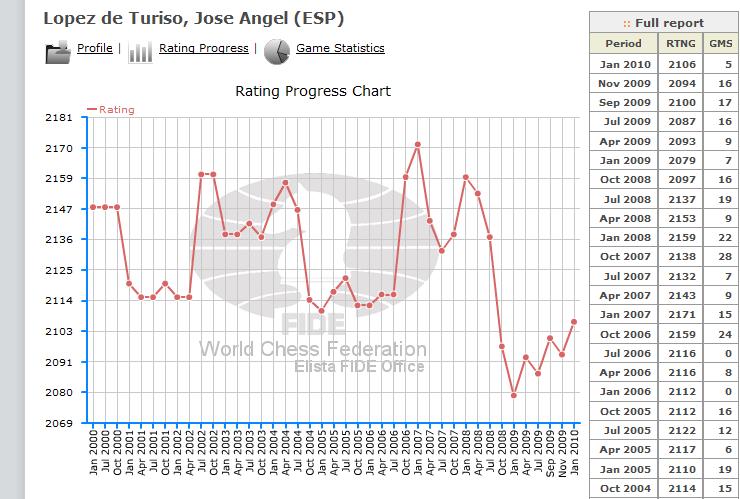 Turiso_FIDE Chess ratings